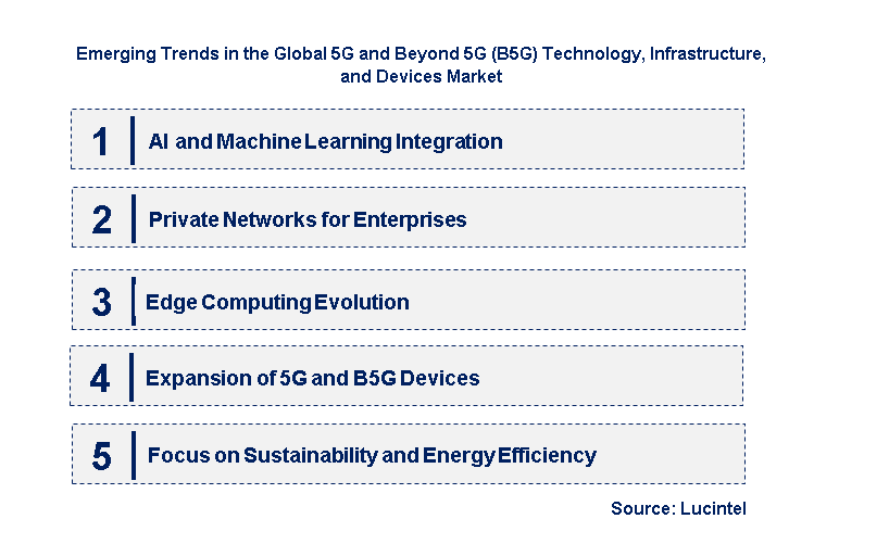 Emerging Trends in the 5G and Beyond 5G (B5G) Technology, Infrastructure, and Device Market